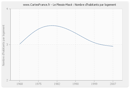 Le Plessis-Macé : Nombre d'habitants par logement